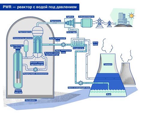 Ядерная энергия - принцип работы