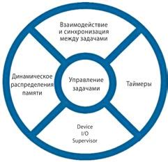 Ядро реального времени: определение и особенности