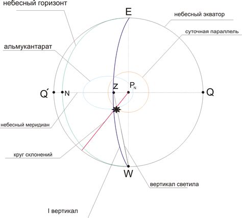  Анализ означения: изобразить небесную веху 