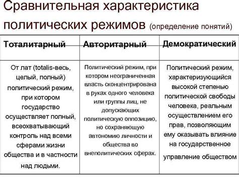  Анализ понятия "политический режим" 