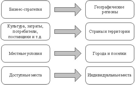  Анализ трудового рынка при выборе места размещения 