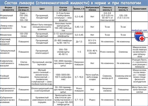  Виды и разновидности опалесцирующего ликвора 