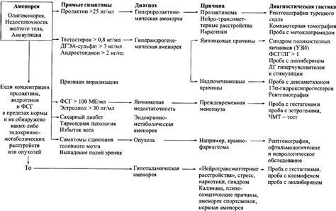  Влияние гормональных нарушений на развитие нмц по типу олигоменореи 