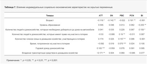  Влияние индивидуальных характеристик на символическое значение сновидений со смертоносным объектом в районе сердца 