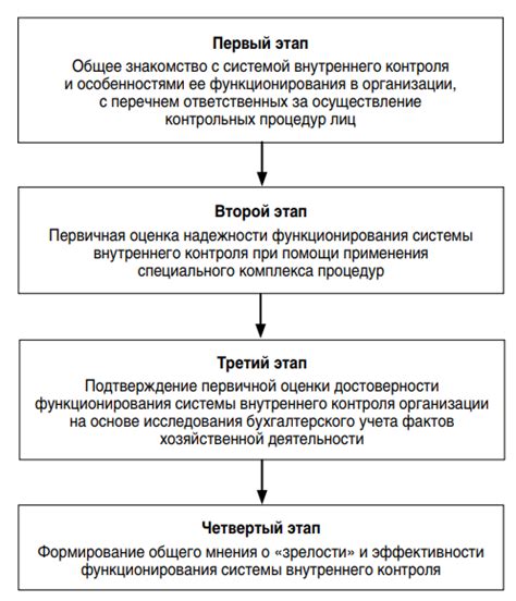  Влияние учета требований на результаты 