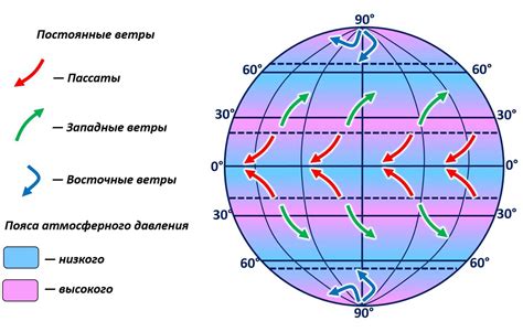  Глобальные ветровые течения 