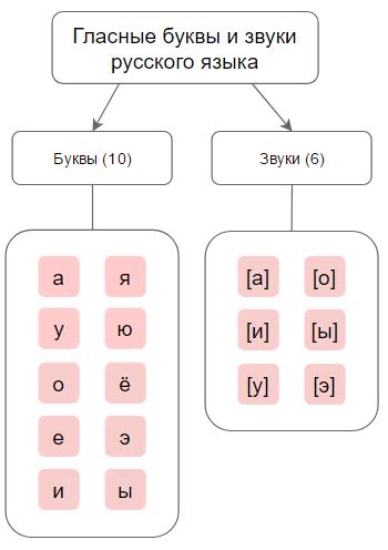  Как обозначаются гласные звуки 
