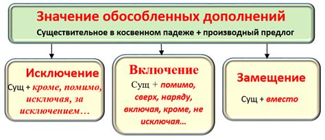  Основные понятия обособленного дополнения 