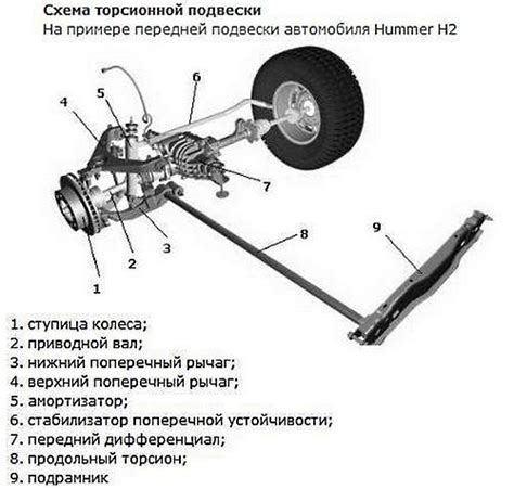  Основные элементы торсионной подвески 