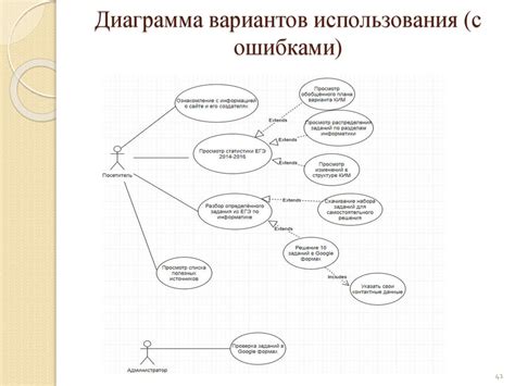  Последствия использования атрибутов с ошибками 