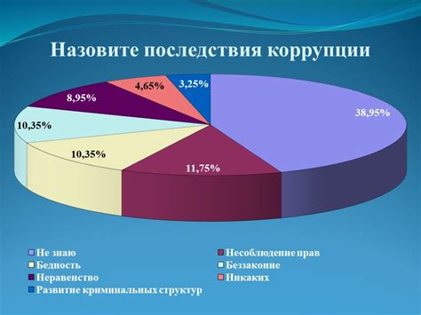  Последствия негативного влияния 