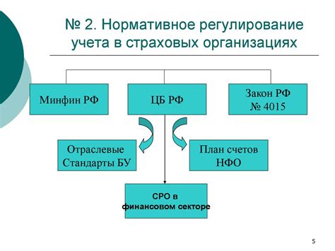  Правовые основы администрирования страховых взносов 