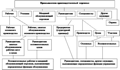  Преимущества разделения труда для организаций и работников 