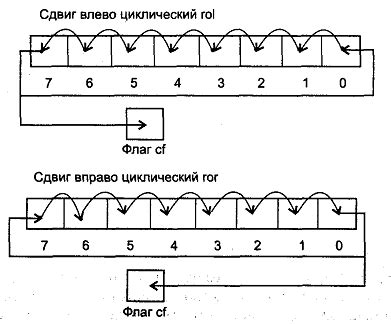  Применение циклического сдвига 