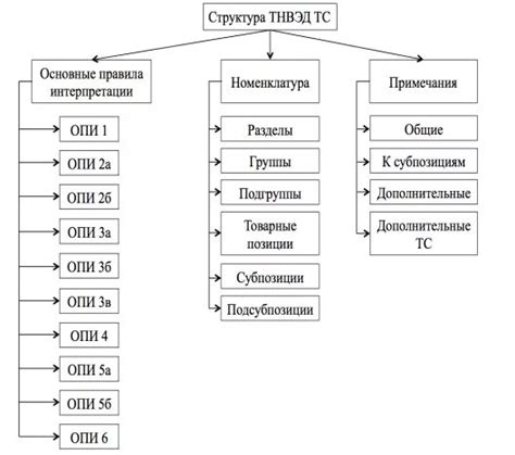  Принципы построения номенклатуры изделий 