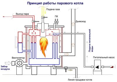  Принцип работы пристроенной котельной 