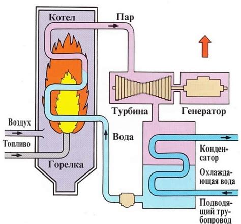  Принцип работы тепловых энергоустановок 