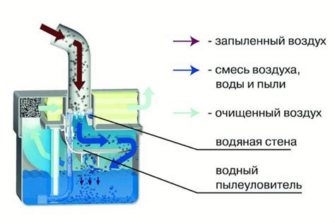  Принцип работы циклонного типа пылесоса 