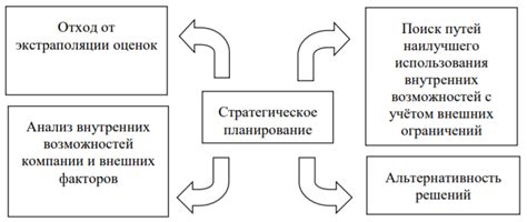  Роль планирования для достижения эффекта достигнут 