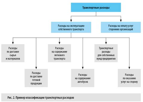  Транспортные расходы 