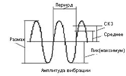  Уровень вибрации 