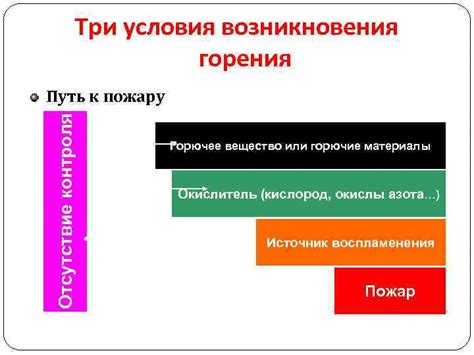  Условия, которые способствуют пожару