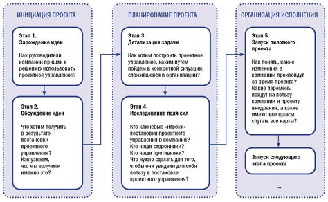  Что такое инициация проекта? 