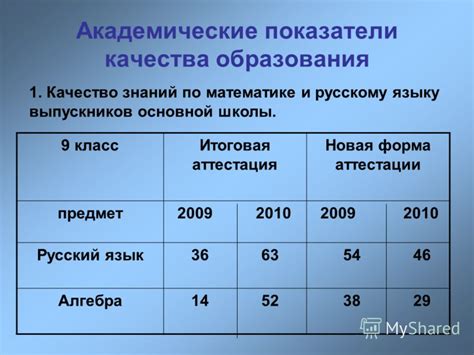 1. Академические показатели