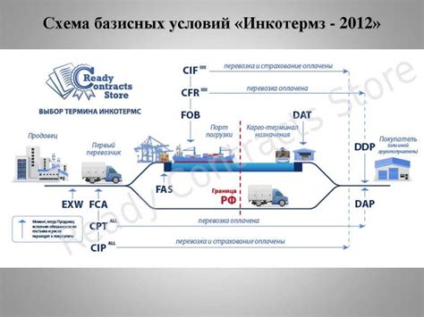 DDP склад покупателя: основное понятие