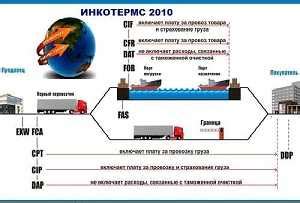 FOB: определение и сокращение