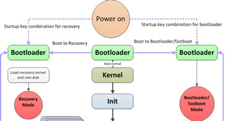 Fastboot: определение и принцип работы