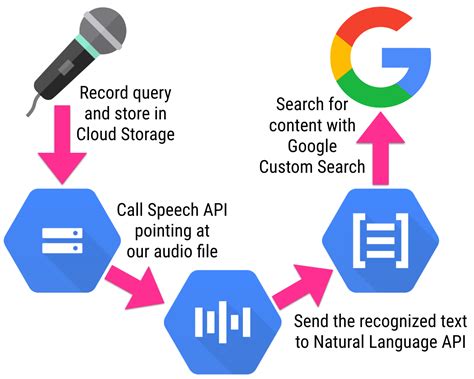 Google Speech: Технология распознавания речи