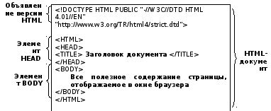 HTML body: определение и назначение