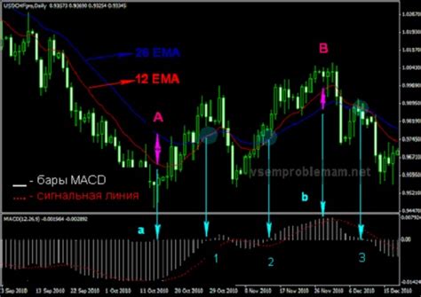 MACD: основные аспекты и свойства