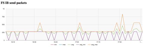 Network receive в пакетах передачи данных