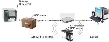 RFID технология: основы и принцип работы