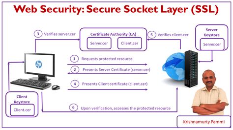 Secure Sockets Layer