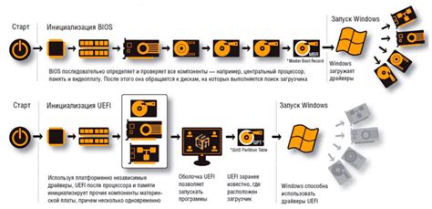 UEFI система: как происходит загрузка и инициализация