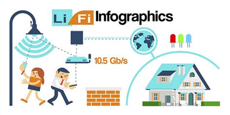 Wi-Fi: технология будущего и возможности развития